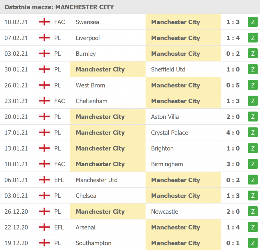 OSTATNIE 15 MECZÓW w wykonaniu Manchesteru City!